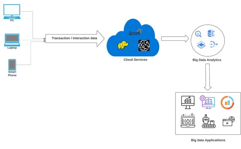 Cloud computing possibilitando ciencia de dados em escala