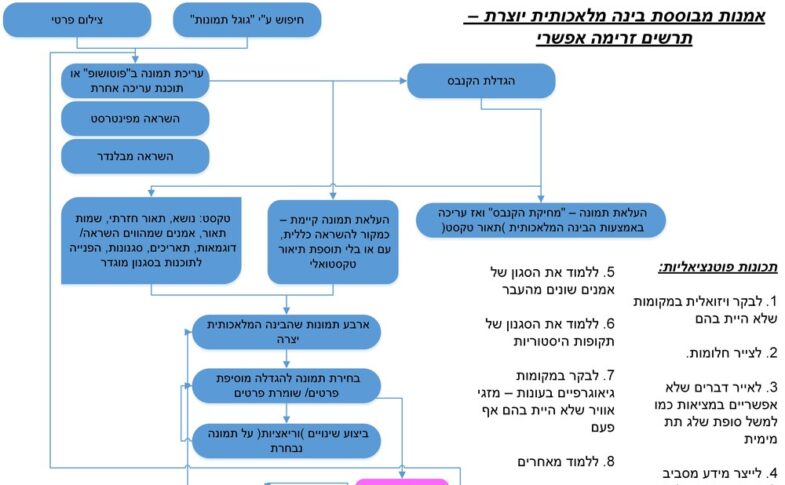 Processo de criacao de imagem usando inteligencia artificial generativa